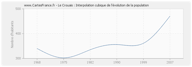 Le Crouais : Interpolation cubique de l'évolution de la population
